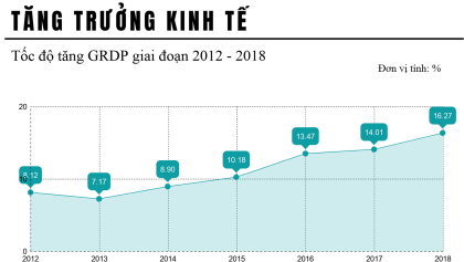 Tổng quan tình hình kinh tế - xã hội năm 2018 thành phố Hải Phòng qua góc nhìn thống kê