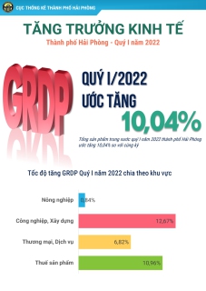 Infographic - Tình hình KTXH Quý I/2022 thành phố Hải Phòng