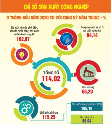 (Infographic) - Tình hình kinh tế - xã hội tháng 9, 9 tháng 2020 thành phố Hải Phòng